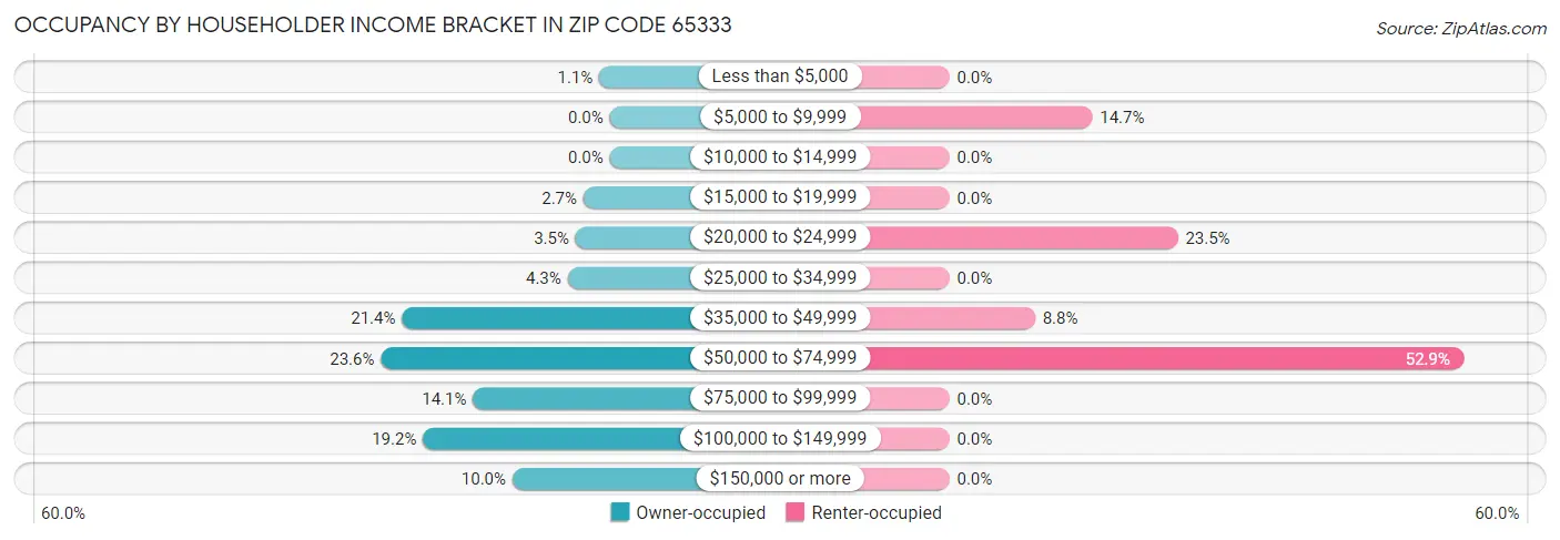 Occupancy by Householder Income Bracket in Zip Code 65333