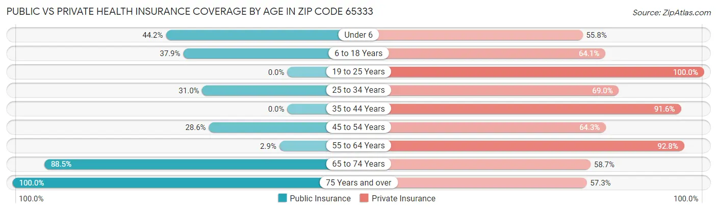 Public vs Private Health Insurance Coverage by Age in Zip Code 65333