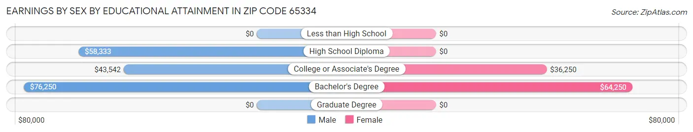 Earnings by Sex by Educational Attainment in Zip Code 65334