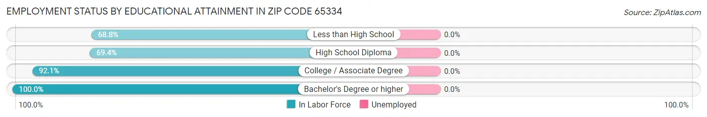Employment Status by Educational Attainment in Zip Code 65334