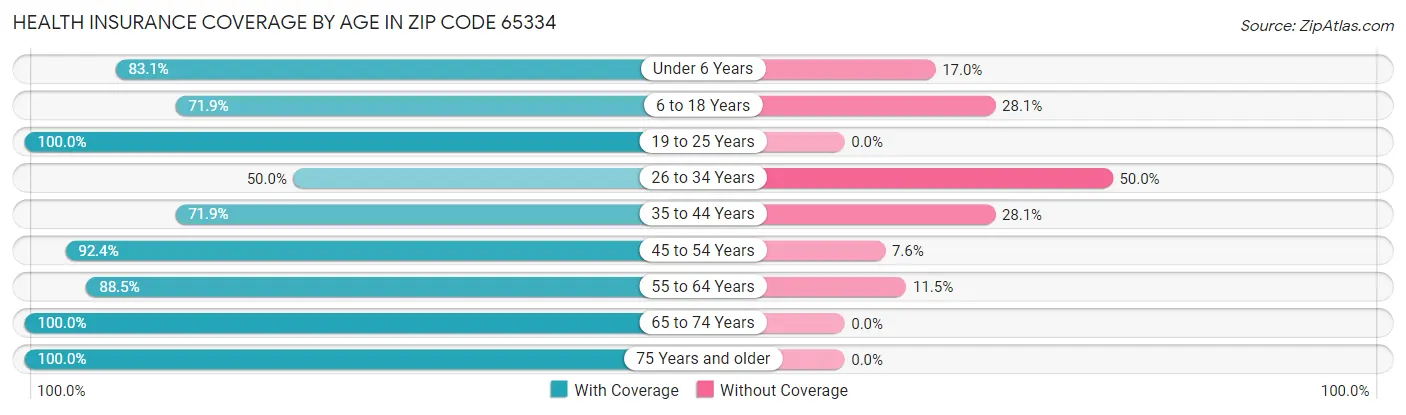 Health Insurance Coverage by Age in Zip Code 65334