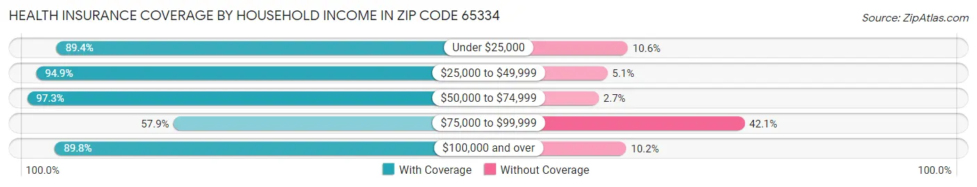 Health Insurance Coverage by Household Income in Zip Code 65334