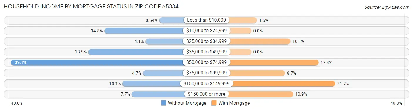 Household Income by Mortgage Status in Zip Code 65334