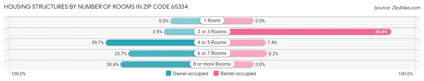 Housing Structures by Number of Rooms in Zip Code 65334