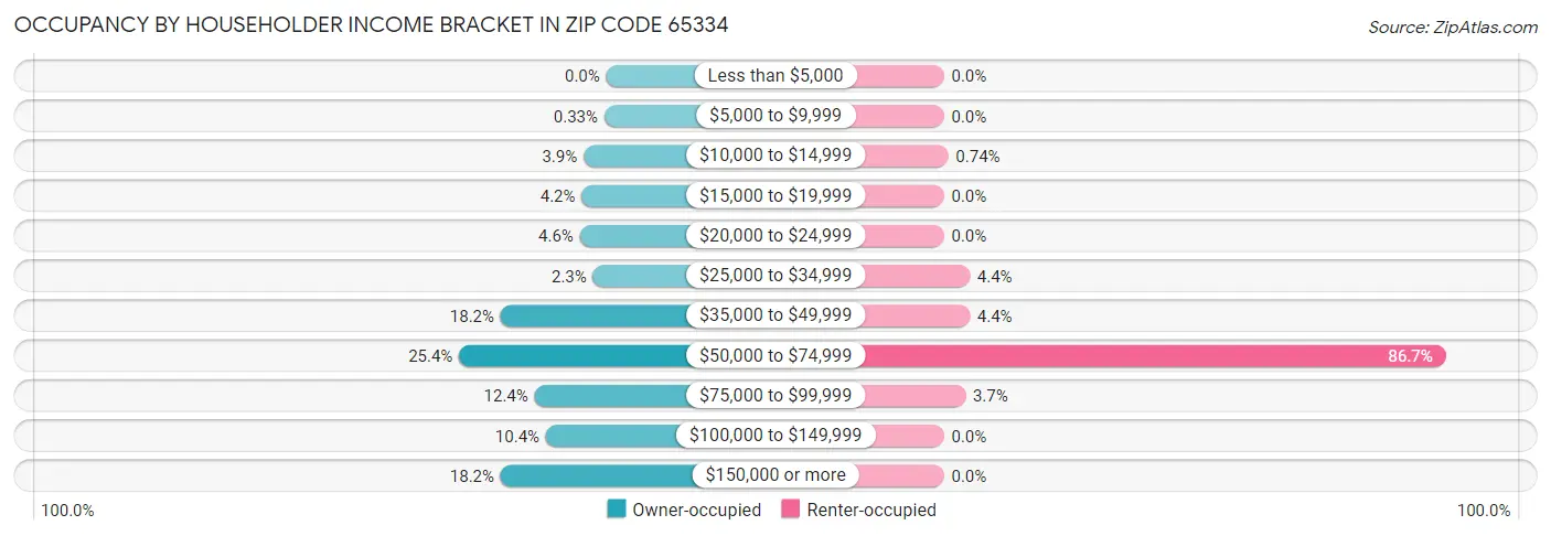 Occupancy by Householder Income Bracket in Zip Code 65334