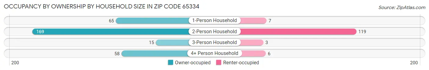 Occupancy by Ownership by Household Size in Zip Code 65334