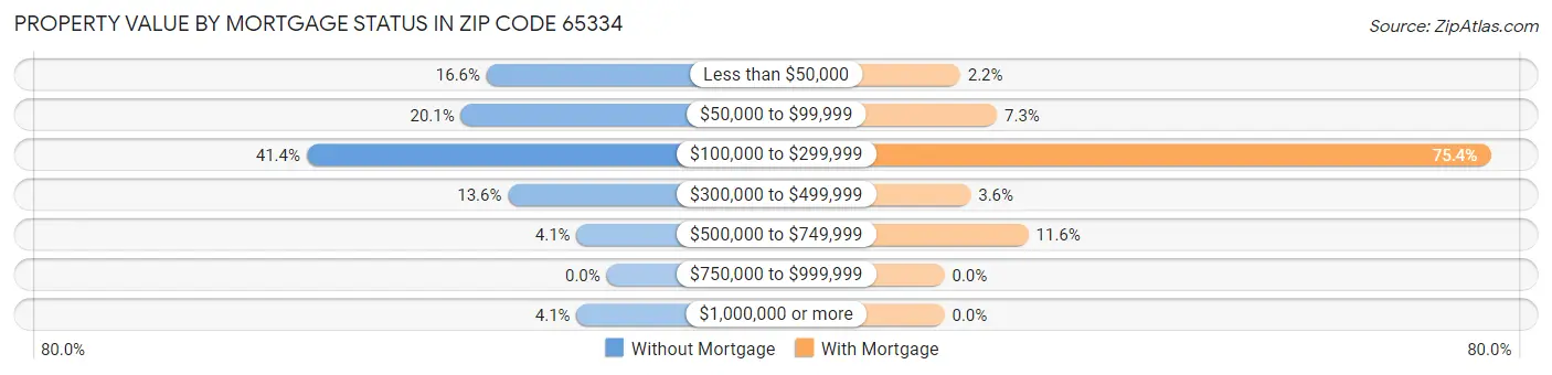 Property Value by Mortgage Status in Zip Code 65334
