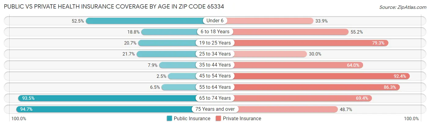 Public vs Private Health Insurance Coverage by Age in Zip Code 65334