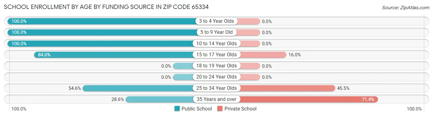 School Enrollment by Age by Funding Source in Zip Code 65334