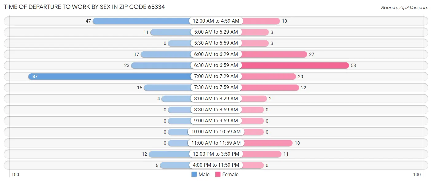 Time of Departure to Work by Sex in Zip Code 65334