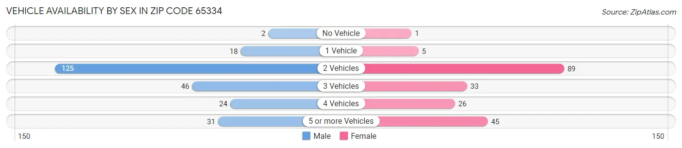 Vehicle Availability by Sex in Zip Code 65334