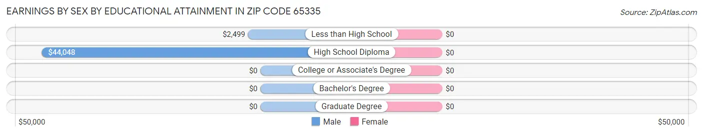 Earnings by Sex by Educational Attainment in Zip Code 65335