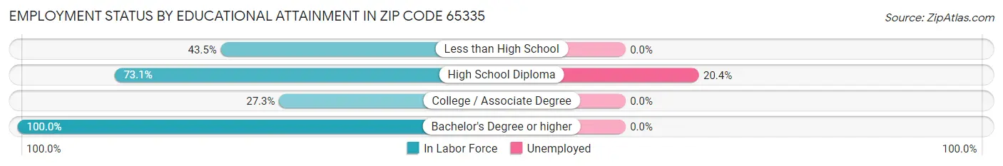 Employment Status by Educational Attainment in Zip Code 65335