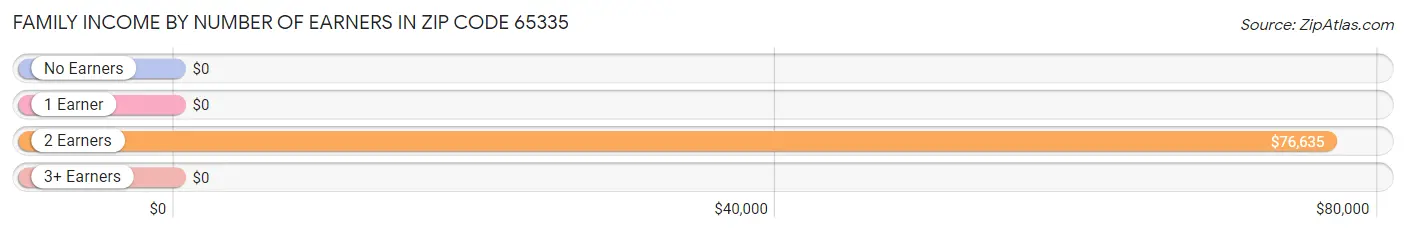 Family Income by Number of Earners in Zip Code 65335