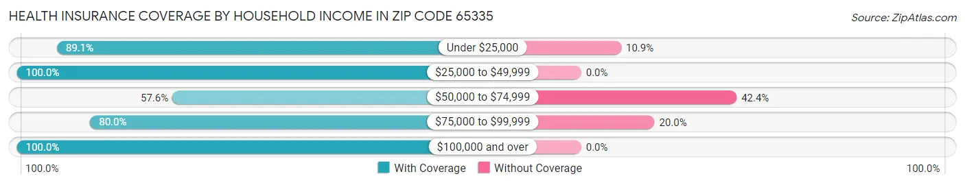 Health Insurance Coverage by Household Income in Zip Code 65335