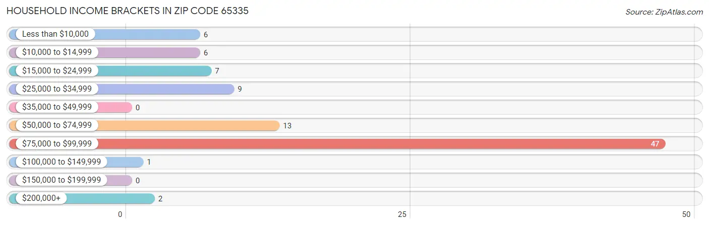 Household Income Brackets in Zip Code 65335