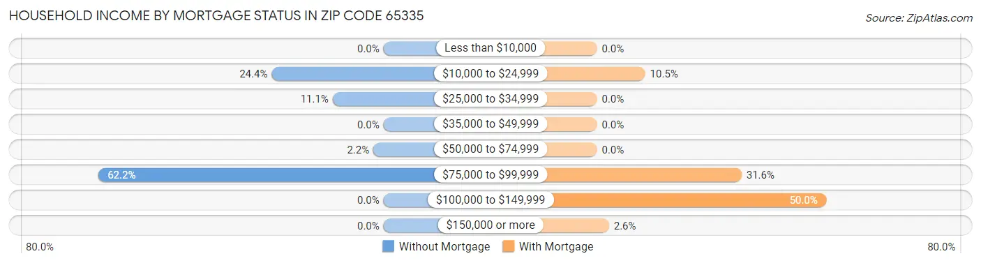 Household Income by Mortgage Status in Zip Code 65335