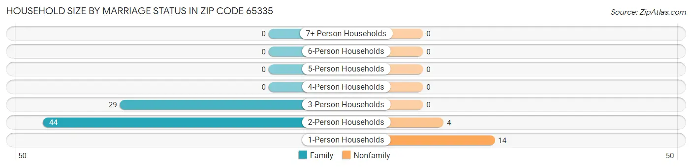 Household Size by Marriage Status in Zip Code 65335
