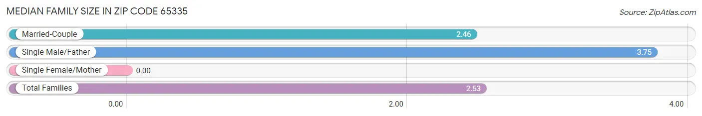 Median Family Size in Zip Code 65335