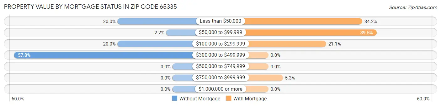 Property Value by Mortgage Status in Zip Code 65335