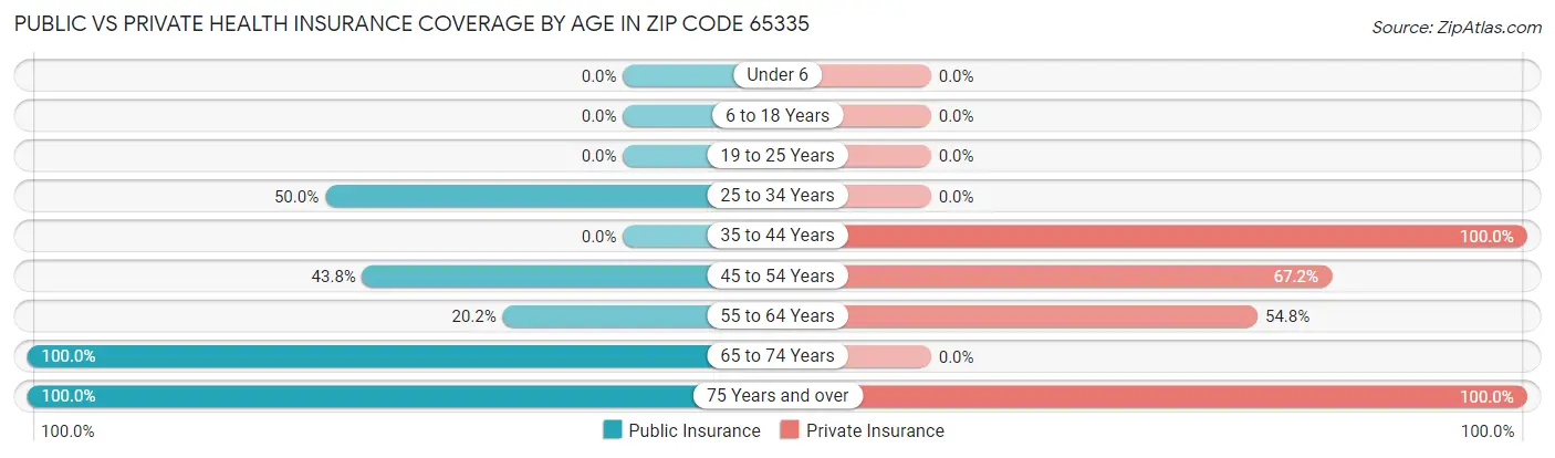 Public vs Private Health Insurance Coverage by Age in Zip Code 65335