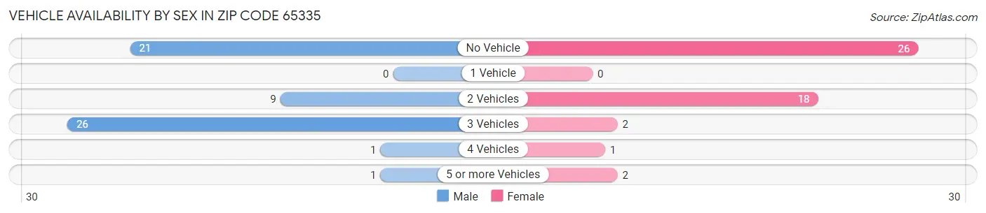 Vehicle Availability by Sex in Zip Code 65335