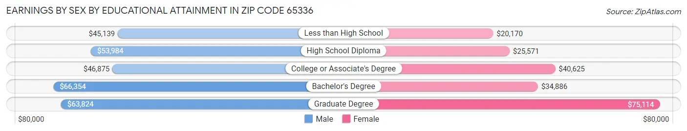 Earnings by Sex by Educational Attainment in Zip Code 65336