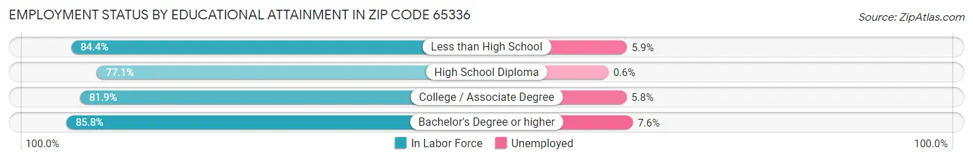 Employment Status by Educational Attainment in Zip Code 65336