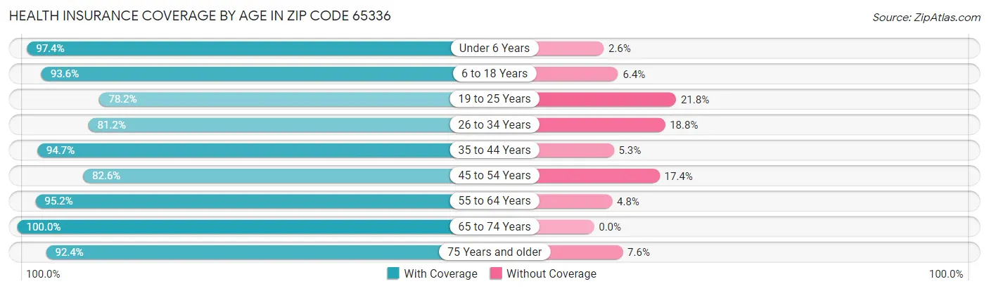 Health Insurance Coverage by Age in Zip Code 65336