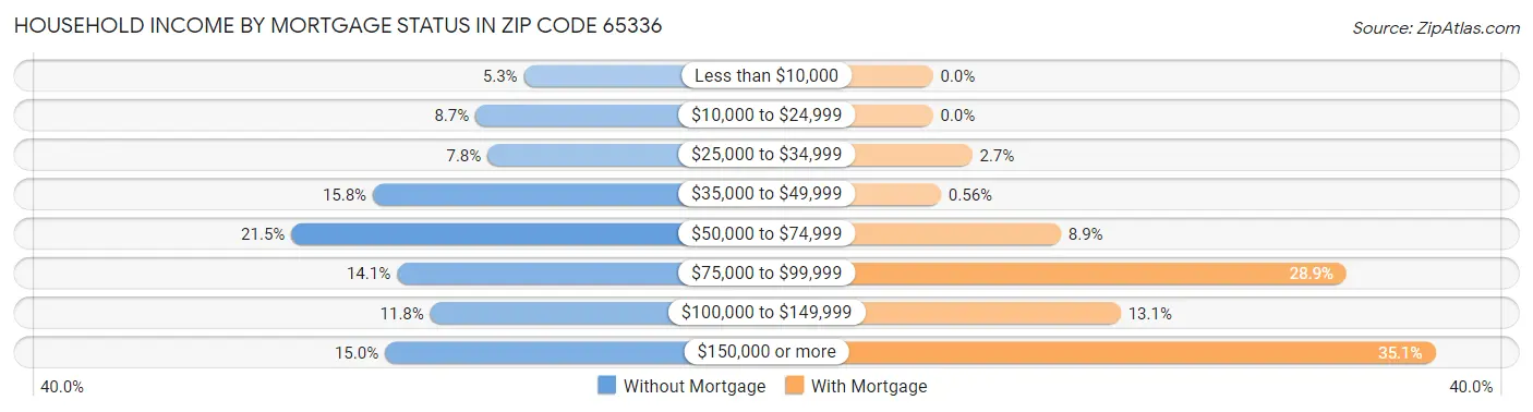 Household Income by Mortgage Status in Zip Code 65336