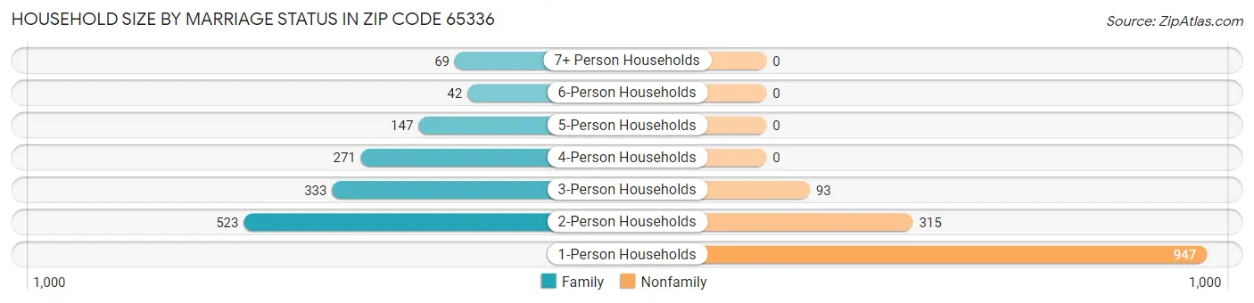 Household Size by Marriage Status in Zip Code 65336