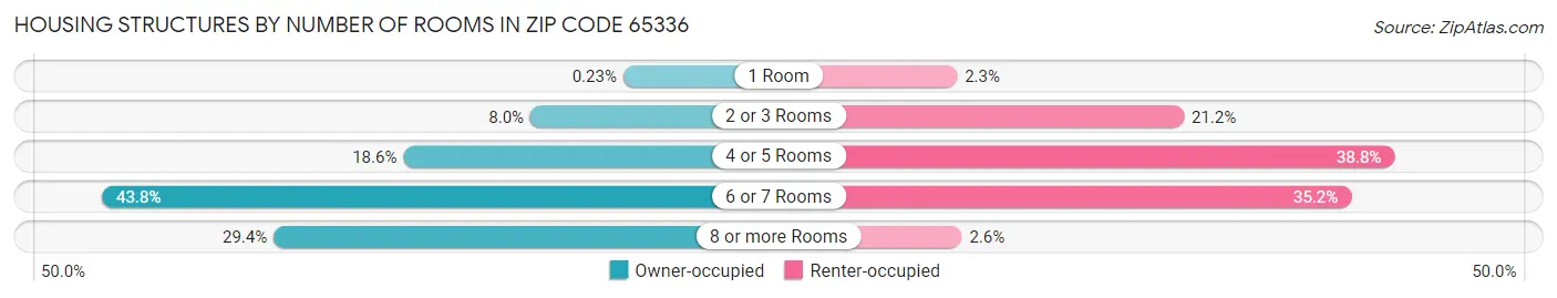 Housing Structures by Number of Rooms in Zip Code 65336