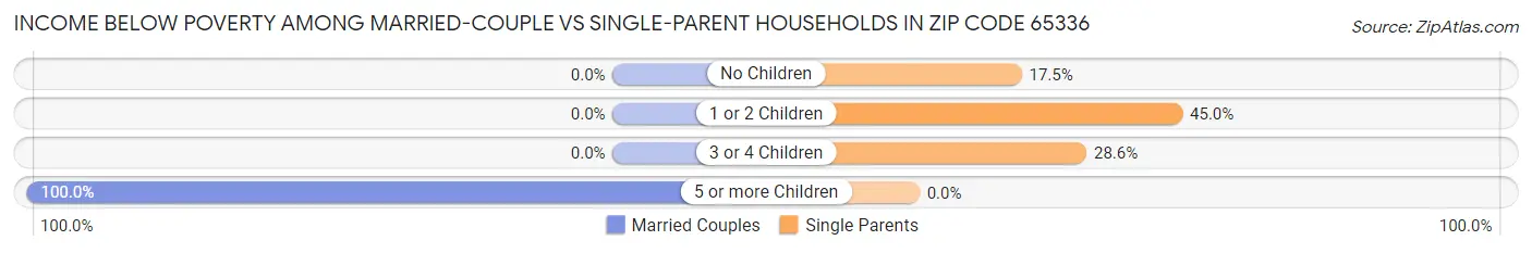 Income Below Poverty Among Married-Couple vs Single-Parent Households in Zip Code 65336