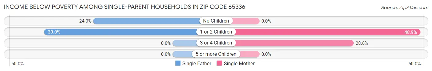 Income Below Poverty Among Single-Parent Households in Zip Code 65336