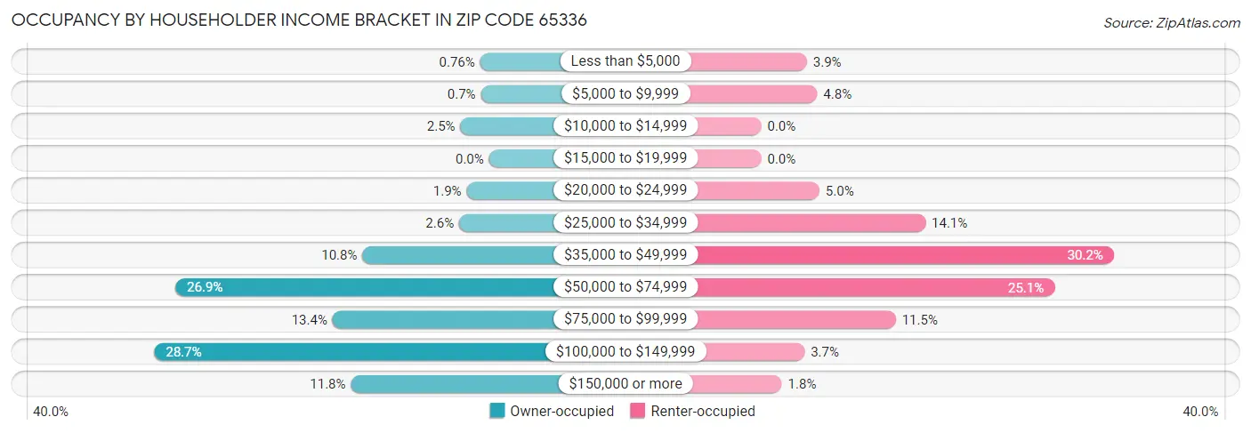 Occupancy by Householder Income Bracket in Zip Code 65336