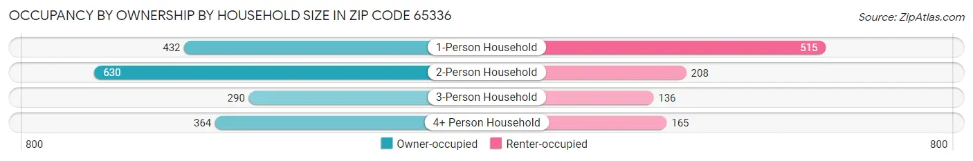 Occupancy by Ownership by Household Size in Zip Code 65336