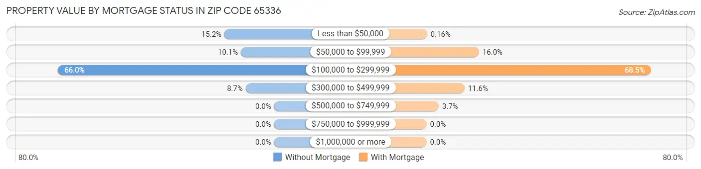 Property Value by Mortgage Status in Zip Code 65336