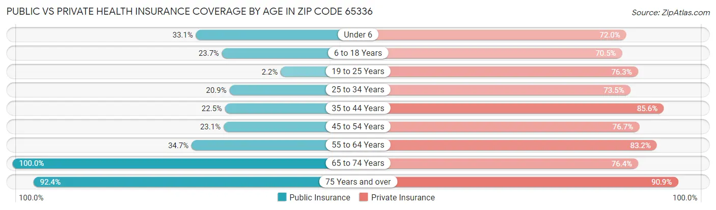 Public vs Private Health Insurance Coverage by Age in Zip Code 65336