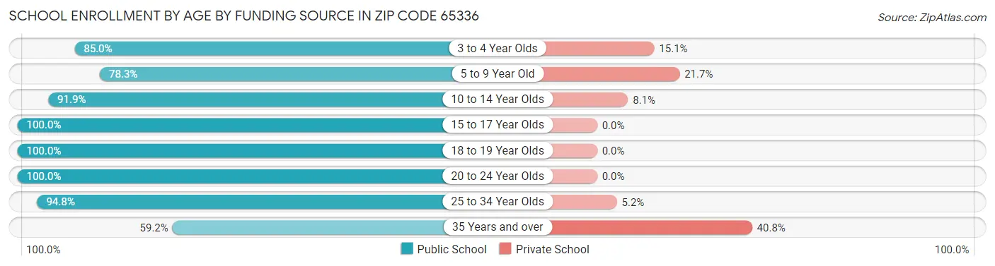 School Enrollment by Age by Funding Source in Zip Code 65336