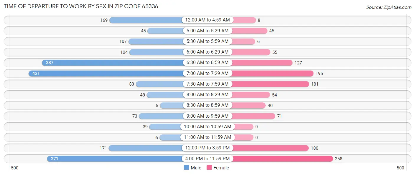 Time of Departure to Work by Sex in Zip Code 65336