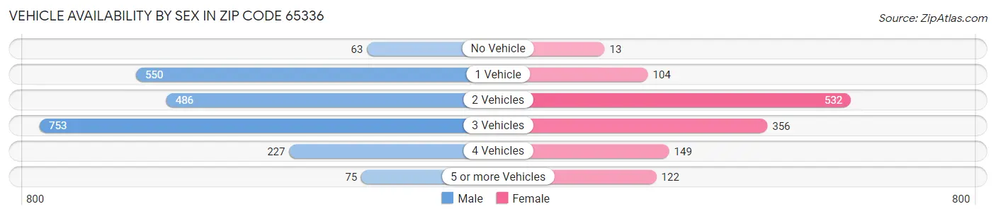 Vehicle Availability by Sex in Zip Code 65336