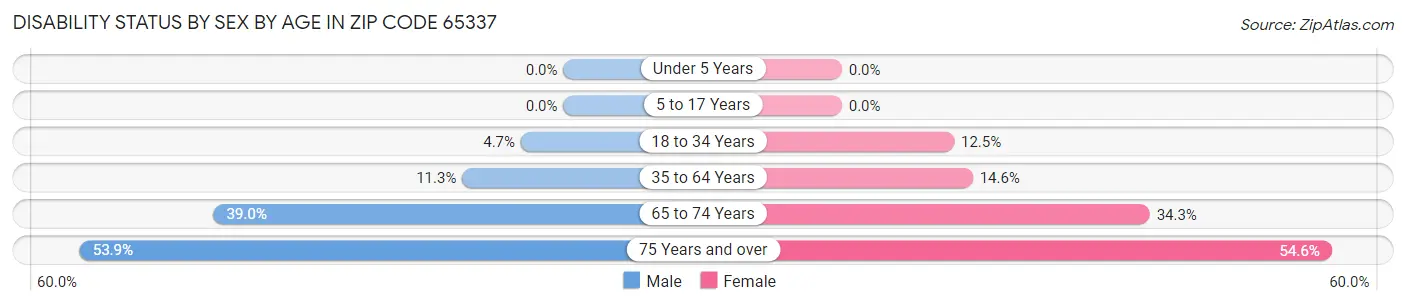 Disability Status by Sex by Age in Zip Code 65337