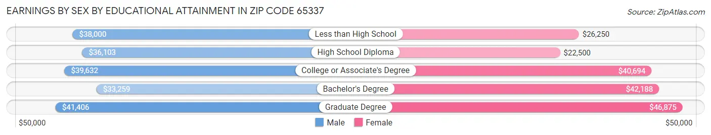 Earnings by Sex by Educational Attainment in Zip Code 65337