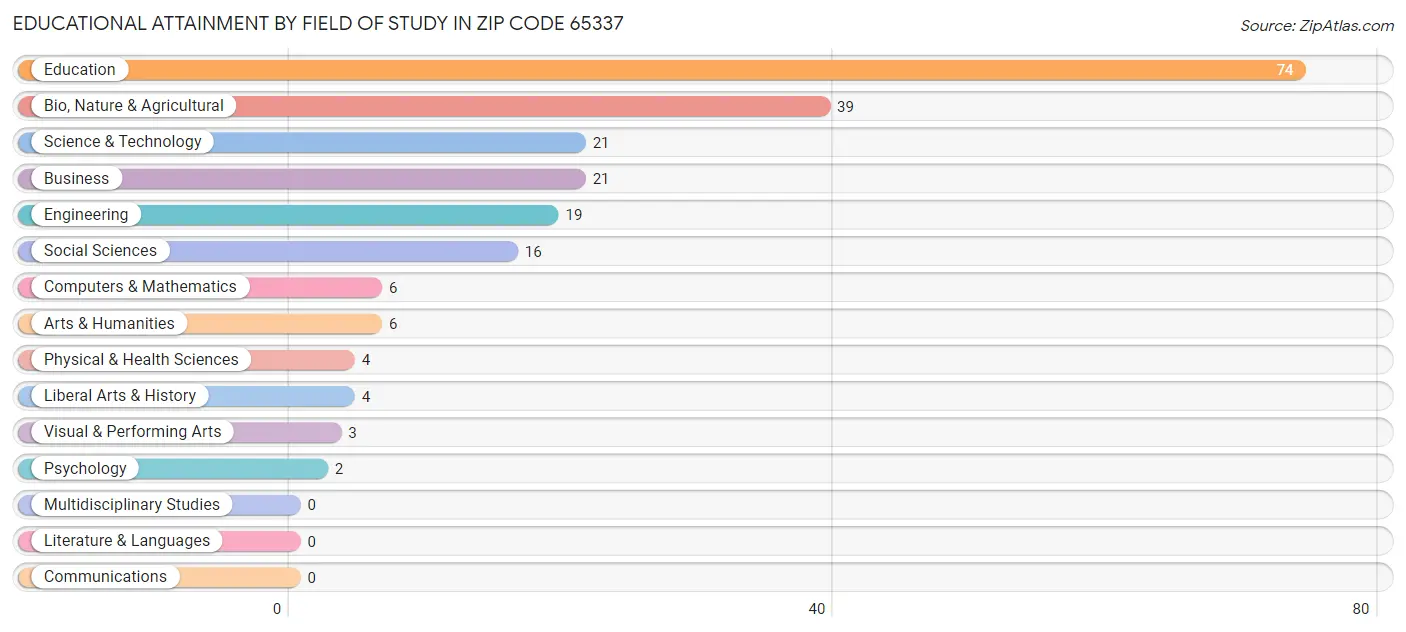 Educational Attainment by Field of Study in Zip Code 65337