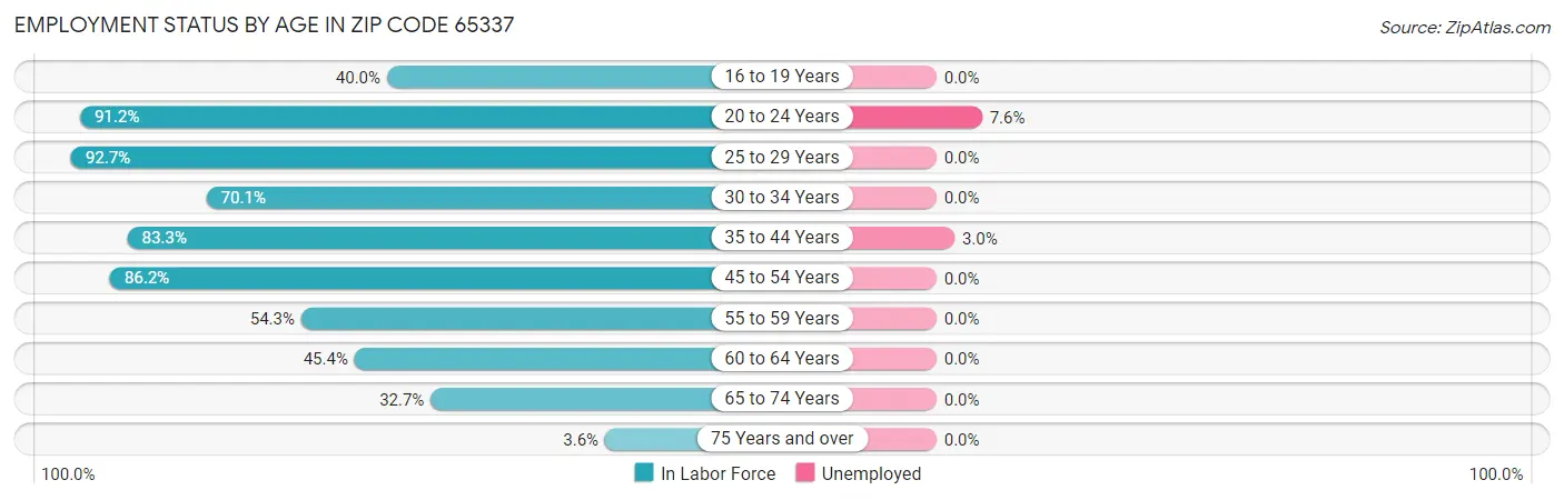 Employment Status by Age in Zip Code 65337