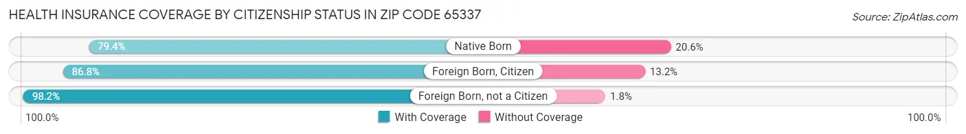 Health Insurance Coverage by Citizenship Status in Zip Code 65337
