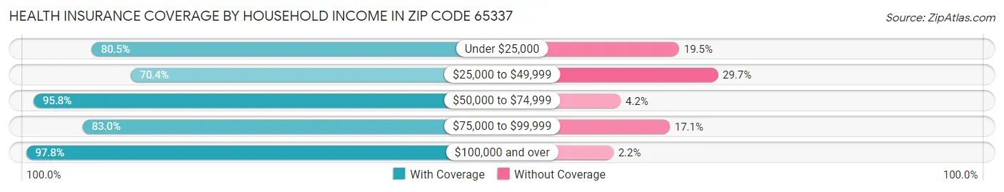 Health Insurance Coverage by Household Income in Zip Code 65337