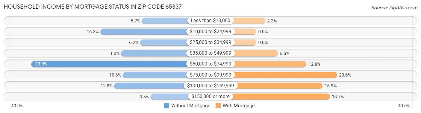 Household Income by Mortgage Status in Zip Code 65337