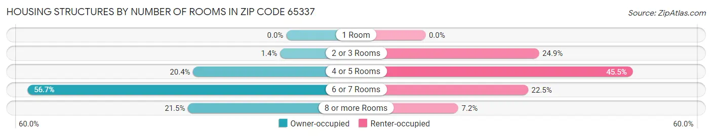 Housing Structures by Number of Rooms in Zip Code 65337
