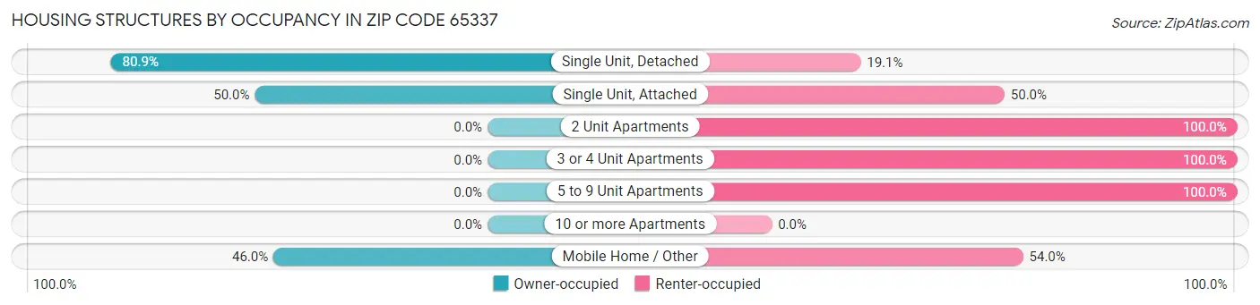 Housing Structures by Occupancy in Zip Code 65337